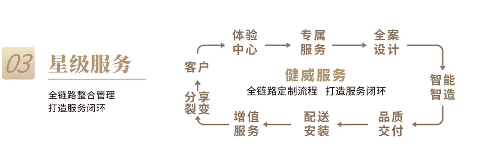 星(xīng)級(jí)服(fú)務(wù)